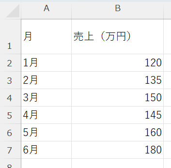 折れ線グラフで使用するデータ